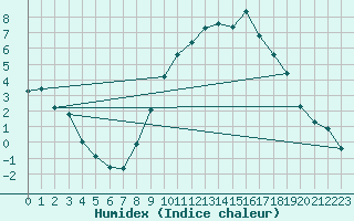 Courbe de l'humidex pour Agde (34)