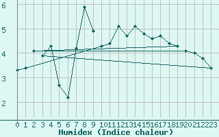 Courbe de l'humidex pour Pajares - Valgrande