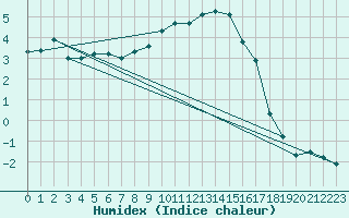 Courbe de l'humidex pour Wielenbach (Demollst