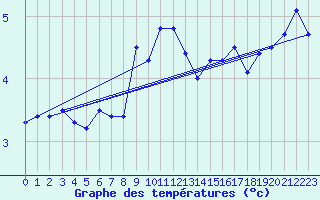 Courbe de tempratures pour Lemberg (57)