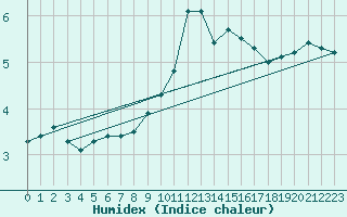Courbe de l'humidex pour Carrion de Los Condes