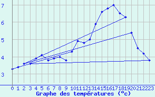 Courbe de tempratures pour Deuselbach