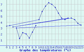 Courbe de tempratures pour Stoetten