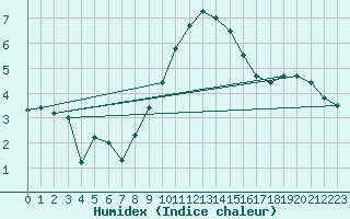 Courbe de l'humidex pour Stoetten