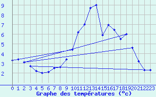 Courbe de tempratures pour Col des Rochilles - Nivose (73)