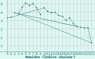 Courbe de l'humidex pour Toholampi Laitala