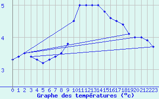 Courbe de tempratures pour Waibstadt