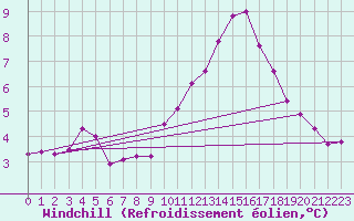 Courbe du refroidissement olien pour Herbault (41)