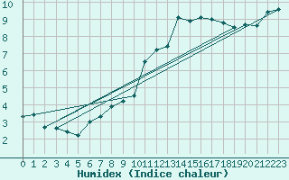 Courbe de l'humidex pour Le Touquet (62)