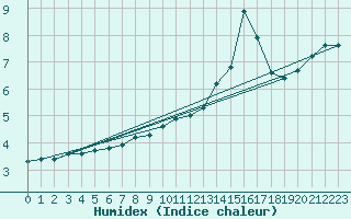 Courbe de l'humidex pour Shoeburyness