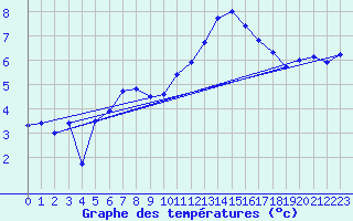 Courbe de tempratures pour Ploudalmezeau (29)