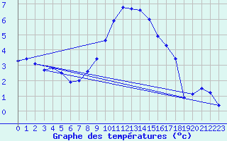 Courbe de tempratures pour Portoroz / Secovlje