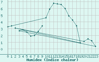 Courbe de l'humidex pour Portoroz / Secovlje
