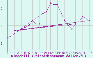 Courbe du refroidissement olien pour le bateau LF5C