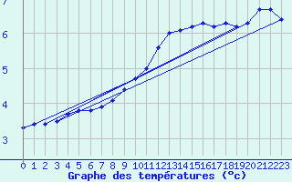 Courbe de tempratures pour Coburg