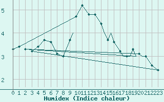 Courbe de l'humidex pour Svolvaer / Helle