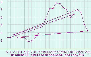 Courbe du refroidissement olien pour Resko