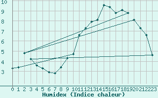 Courbe de l'humidex pour Bellefontaine (88)