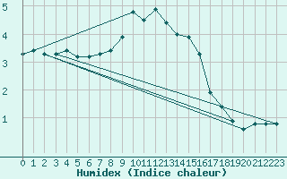 Courbe de l'humidex pour Teuschnitz