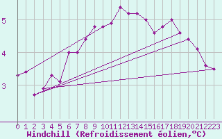 Courbe du refroidissement olien pour Terschelling Hoorn