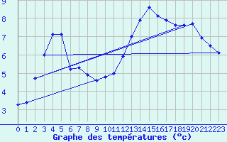 Courbe de tempratures pour Chteaudun (28)