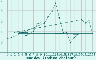Courbe de l'humidex pour Aviemore