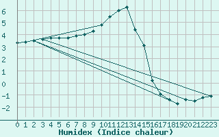 Courbe de l'humidex pour Karasjok