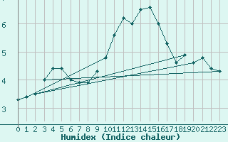 Courbe de l'humidex pour Johnstown Castle