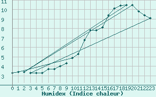 Courbe de l'humidex pour Saint-Romain-de-Colbosc (76)