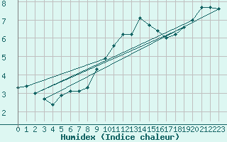 Courbe de l'humidex pour Sorcy-Bauthmont (08)