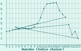 Courbe de l'humidex pour Dijon / Longvic (21)