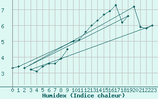 Courbe de l'humidex pour Siegsdorf-Hoell
