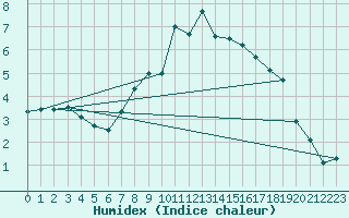 Courbe de l'humidex pour Rostherne No 2