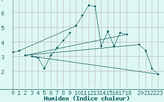 Courbe de l'humidex pour Flakkebjerg