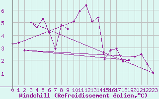 Courbe du refroidissement olien pour Muehldorf