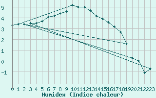 Courbe de l'humidex pour Weiden