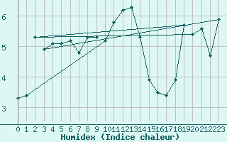 Courbe de l'humidex pour Hakadal