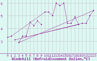 Courbe du refroidissement olien pour Besanon (25)