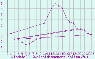 Courbe du refroidissement olien pour Herstmonceux (UK)