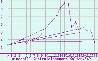 Courbe du refroidissement olien pour Bagnres-de-Luchon (31)
