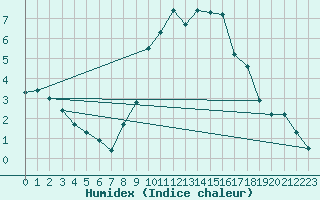 Courbe de l'humidex pour Soria (Esp)