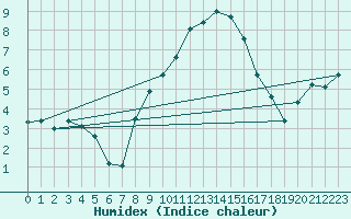 Courbe de l'humidex pour Altdorf