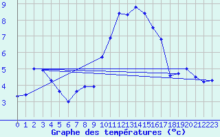 Courbe de tempratures pour Targassonne (66)