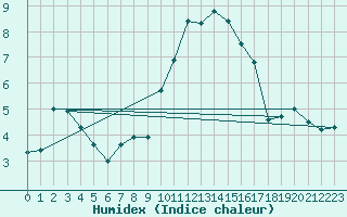 Courbe de l'humidex pour Targassonne (66)