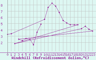 Courbe du refroidissement olien pour Leba