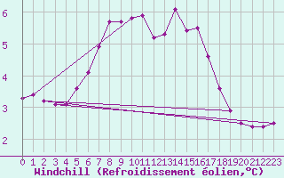 Courbe du refroidissement olien pour Donna Nook