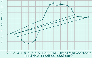 Courbe de l'humidex pour Laroque (34)