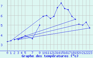 Courbe de tempratures pour Straumsnes