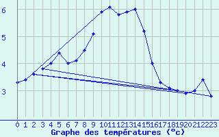 Courbe de tempratures pour Weissfluhjoch