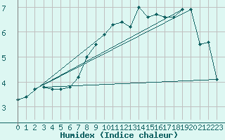 Courbe de l'humidex pour Idar-Oberstein